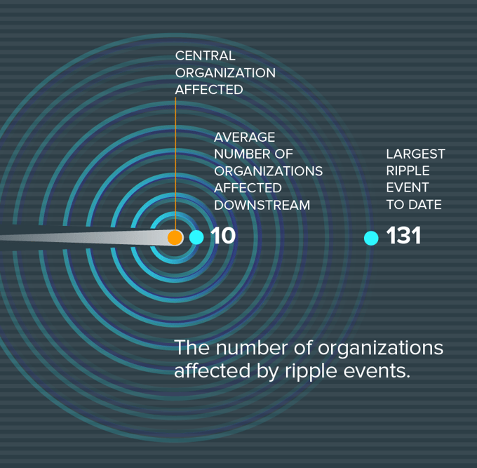 What Makes Measuring Cyber Ripples So Hard: Part 1
