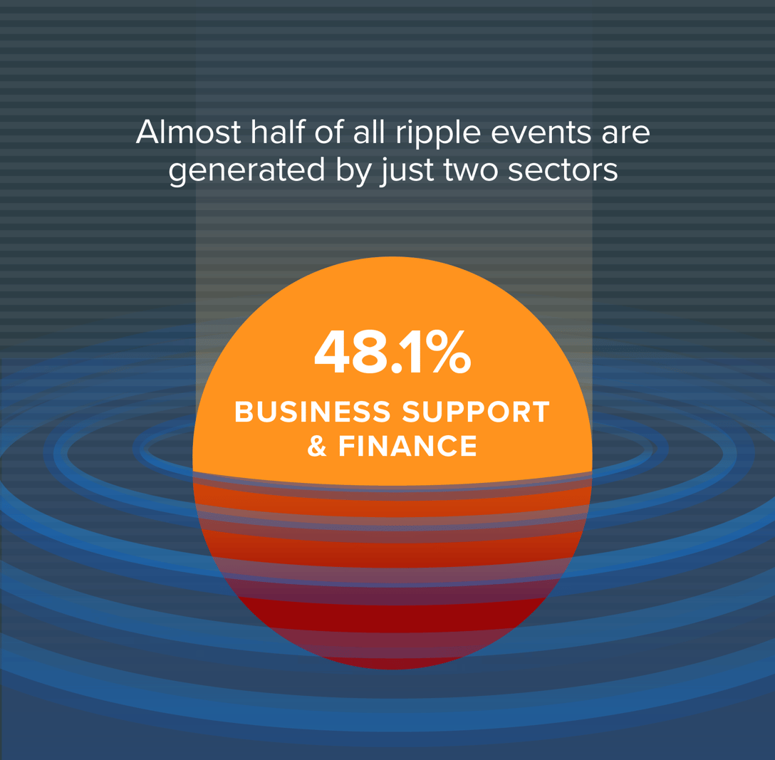 The Industries that Cause the Widest Breach Ripples
