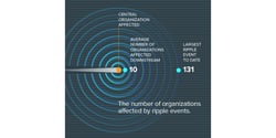 How many organizations have affected by multi-party data breaches?