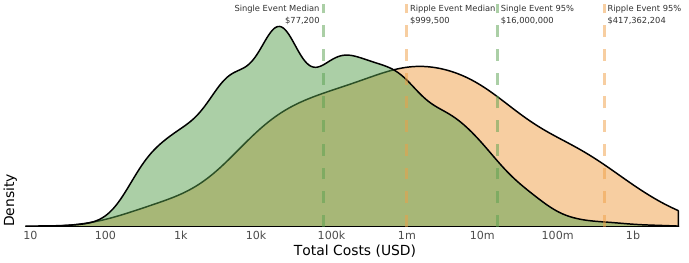 Average Cost of a Ripple Event