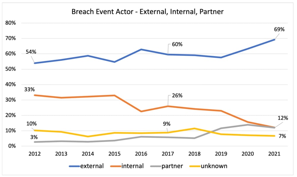 Breach Event Actor - Internal External Partner