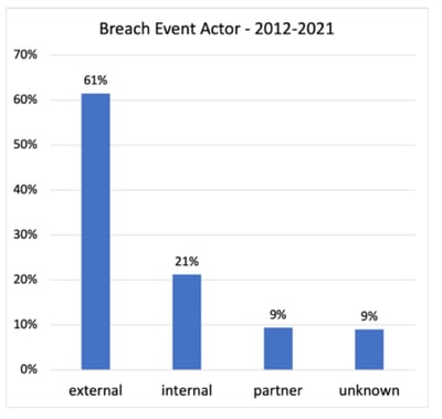 Breach Event Actor