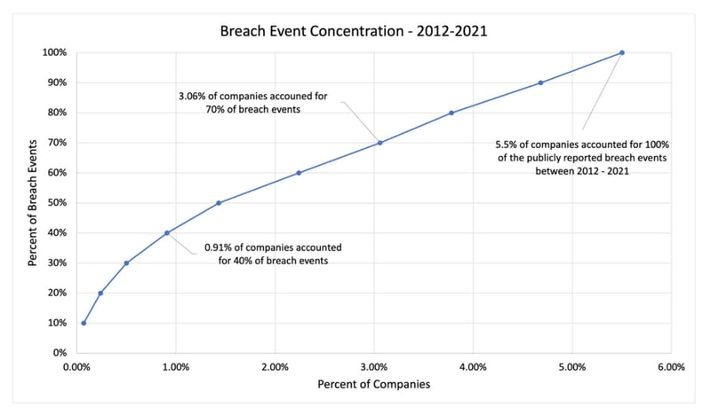 Breach Event Correlation