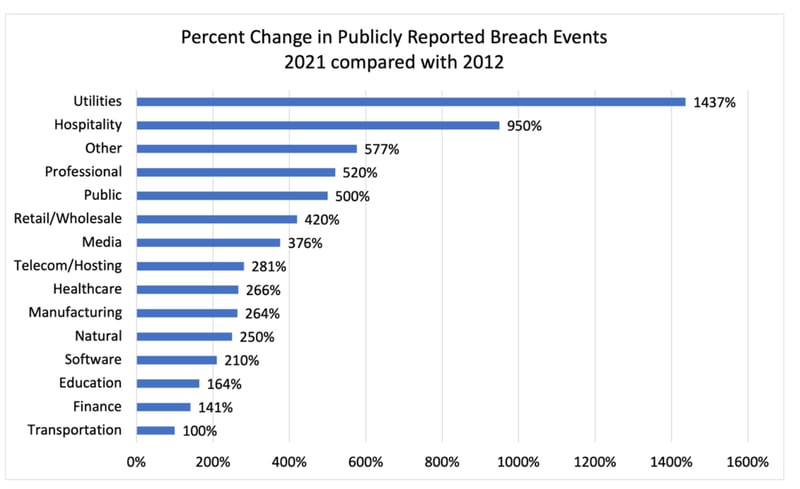 Breach Event Percent change
