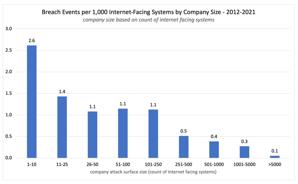 Breach Events per 1k Internet Facing Systems