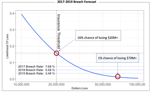 Breach Forecast