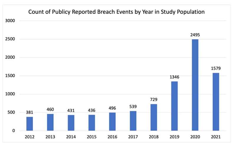Breach Methodology events by year