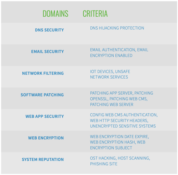 Compliance report security domains