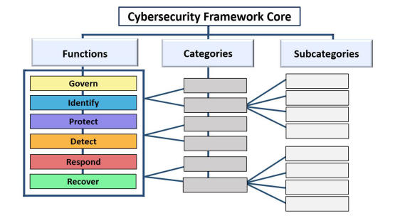 Cybersecurity Framework Core