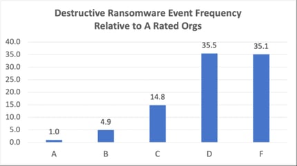 Destructive-Ransomware-Event-Frequency-Relative-to-A-Rated-Orgs