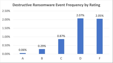 Destructive-Ransomware-Event-Frequency-by-Rating