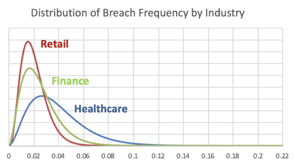 Distribution of Breach Frequency