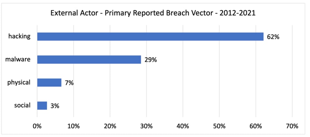 External Actor - Primary Reported Breach Vector