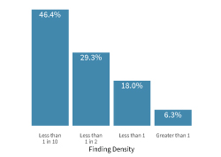 Findings-Density-250