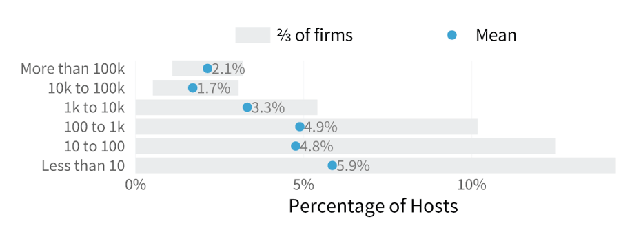 HealthcareRiskSurfacePercentageofHosts