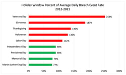 Holiday season breach event activities analyzed by RiskRecon. 