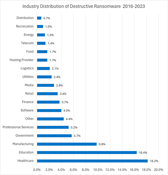 Industry-Distribution-of-Destructive-Ransomware