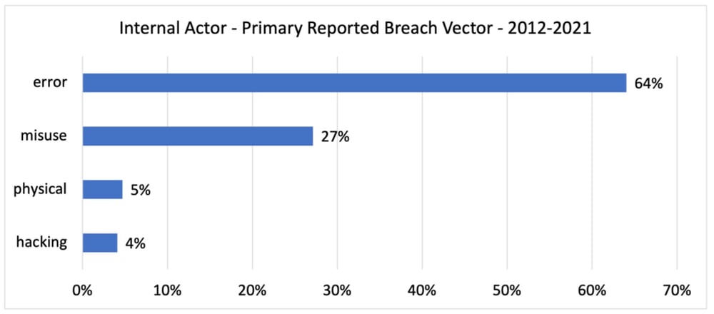 Internal Actor - Primary Reported Breach Vector