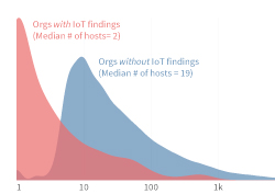 IoT-Total-Number-of-Hosts-250x177