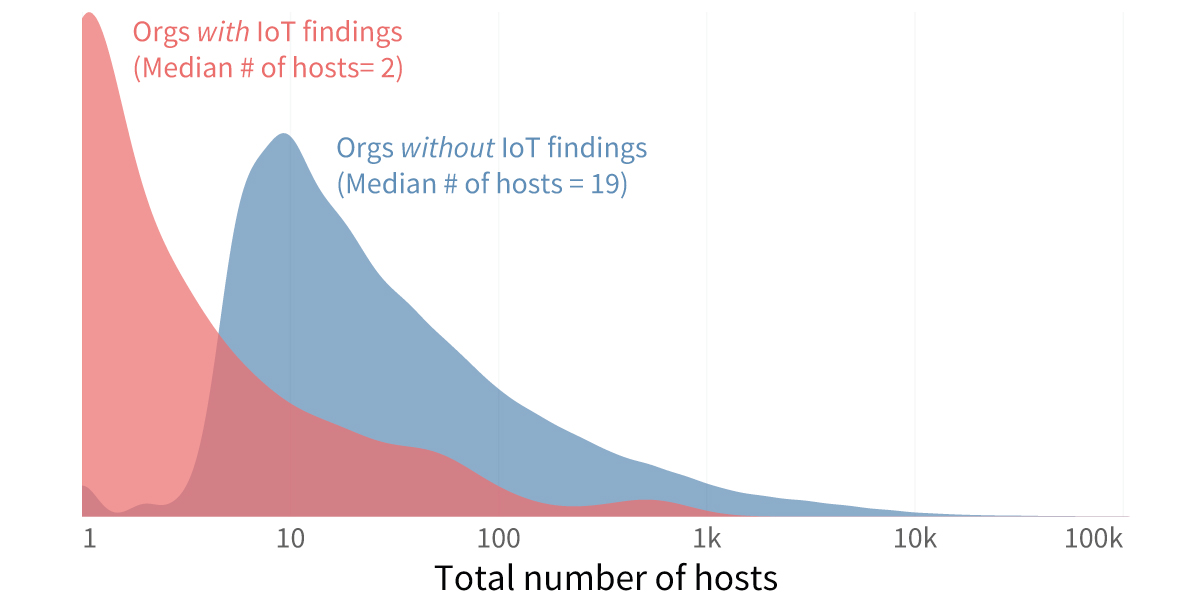 IoT-Total-Number-of-Hosts