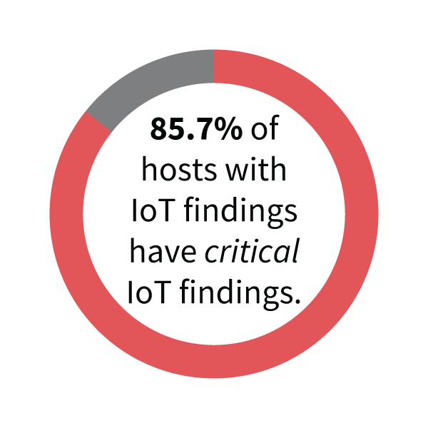 Iot-85-percent