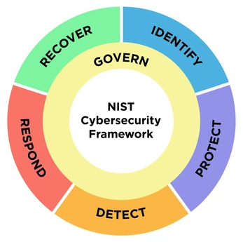 NIST Cybersecurity Framework