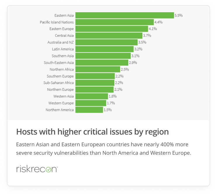 The Internet Risk Surface Report