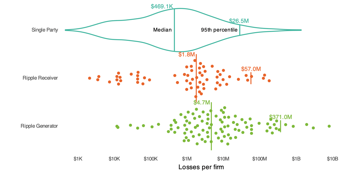 Per firm losess 2025