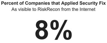 Percent of Companies Applied Fix