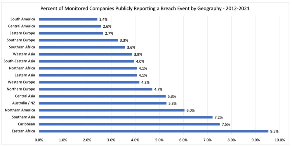 Percent of Companies reporting a breach by geography