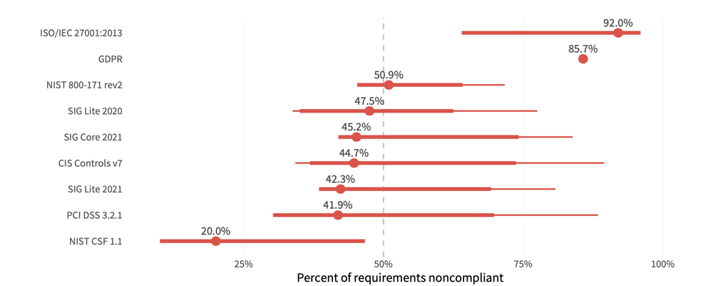 Percent of requirements noncompliant