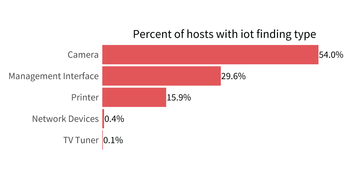 Percent-of-hosts-with-IOT-findings