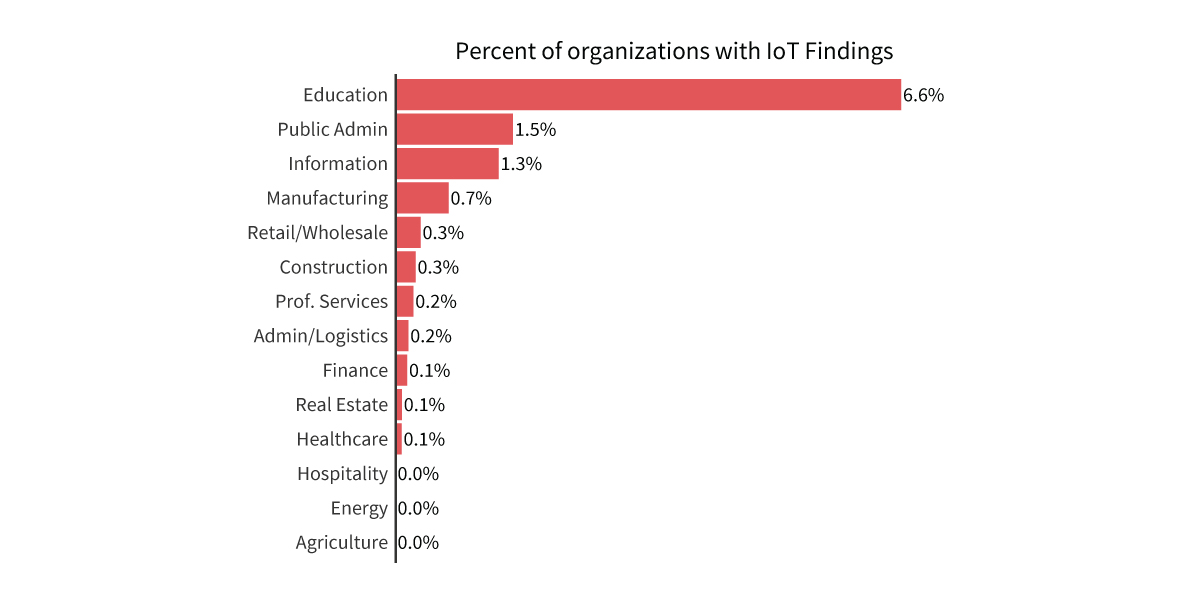 Percent-of-orgs-with-exposed-IoT