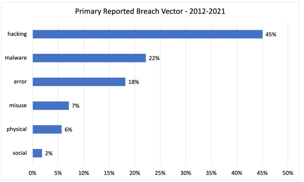 Primary Reported Breach Vector