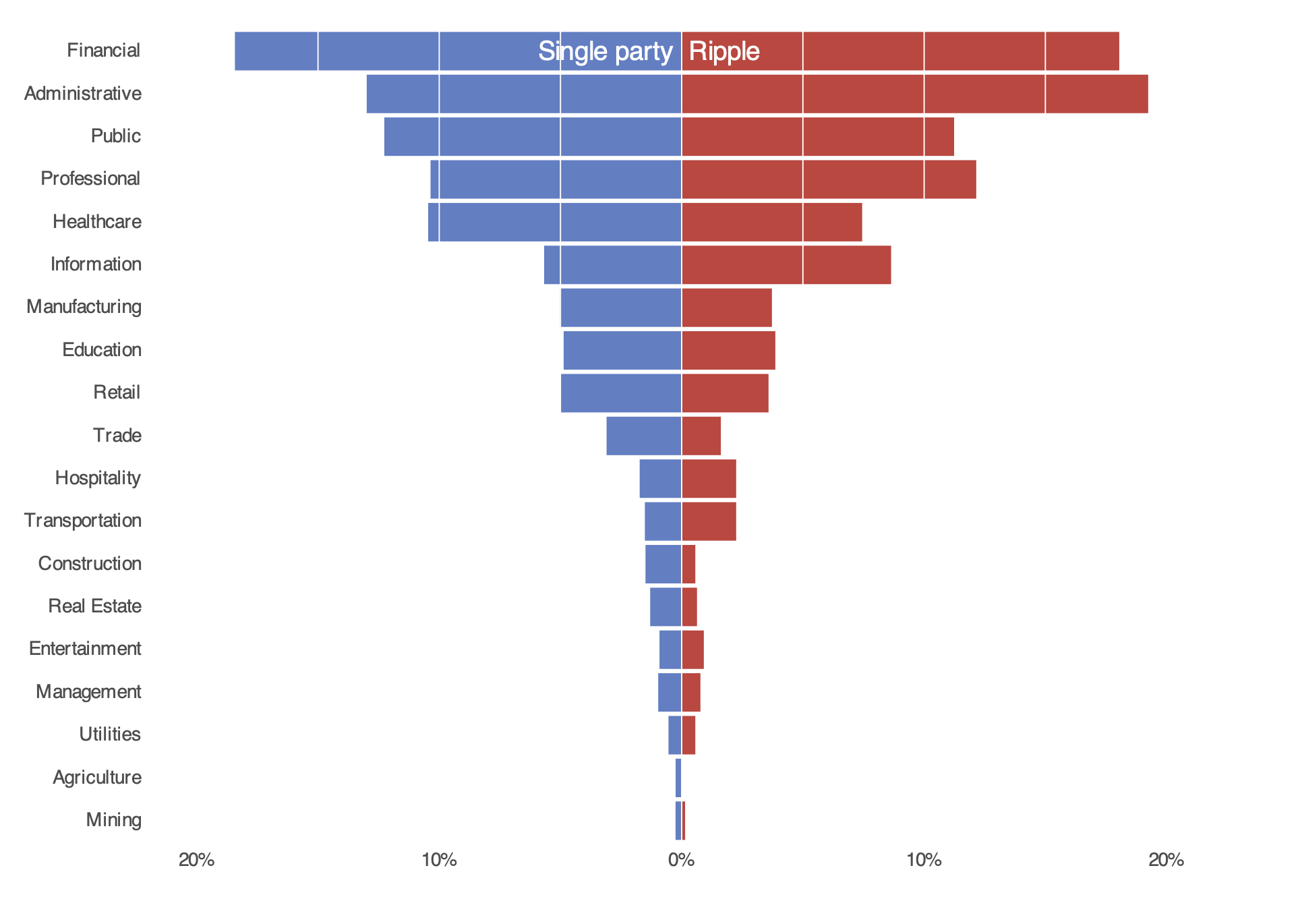 Proportion of single party vs multi by industry 2025