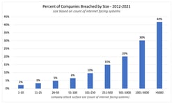 Are larger or smaller companies hit by breach events more often?