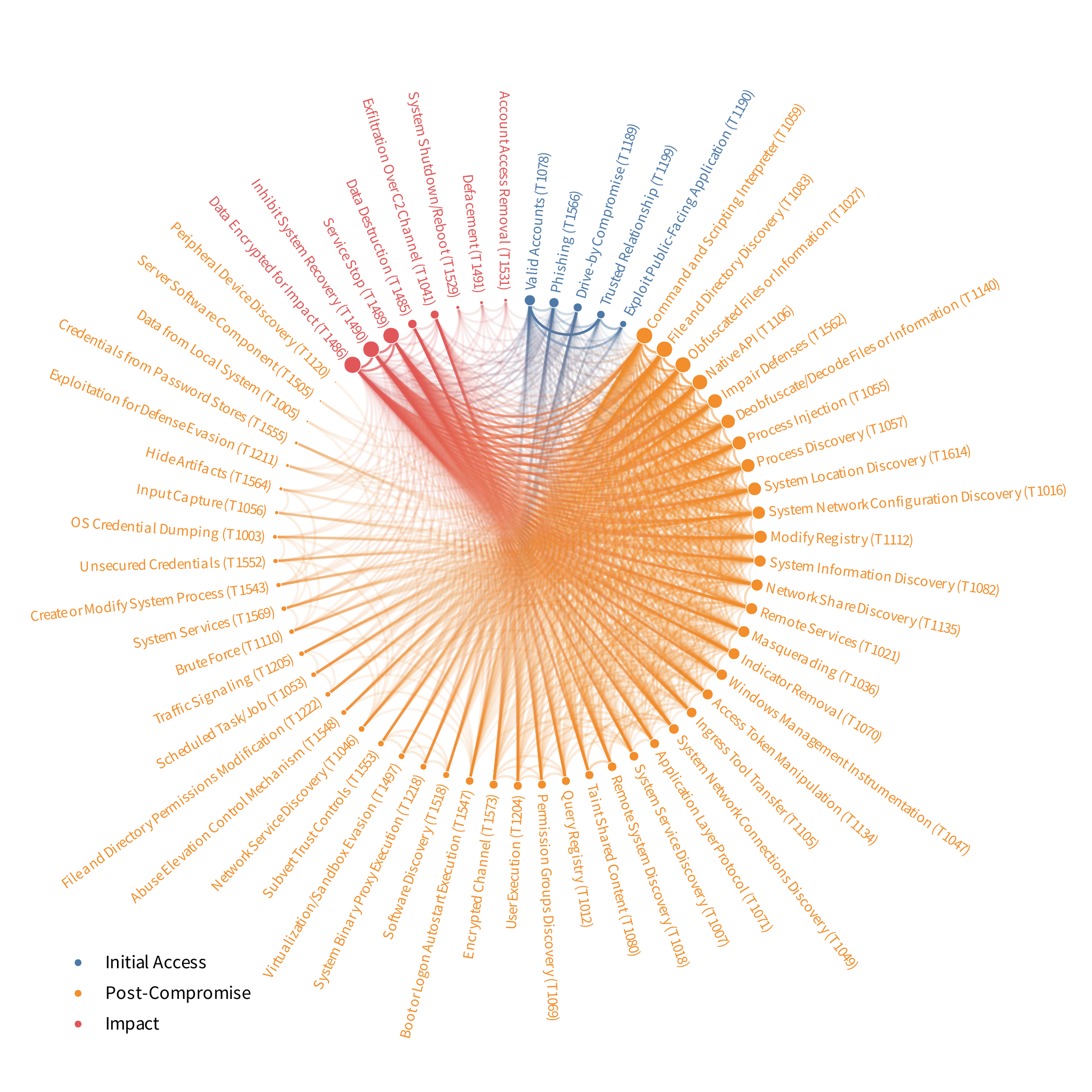 Measuring ATT&CK Flow in Ripple Incidents