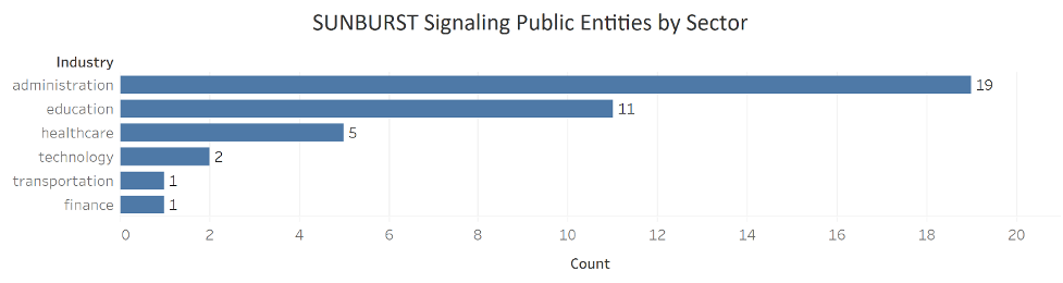 SUNBURST Public Entities by Sector