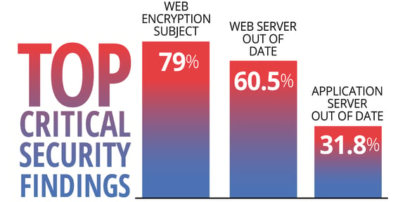 TLS-TopFinding