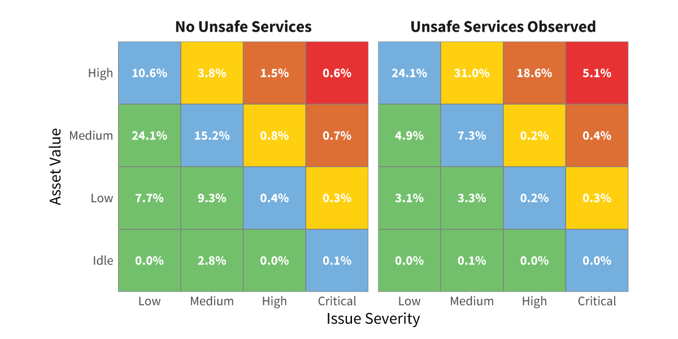 Unsafe-Services-Severity