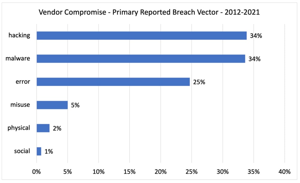 Vendor Compromised - Primary Reported Breach Vector