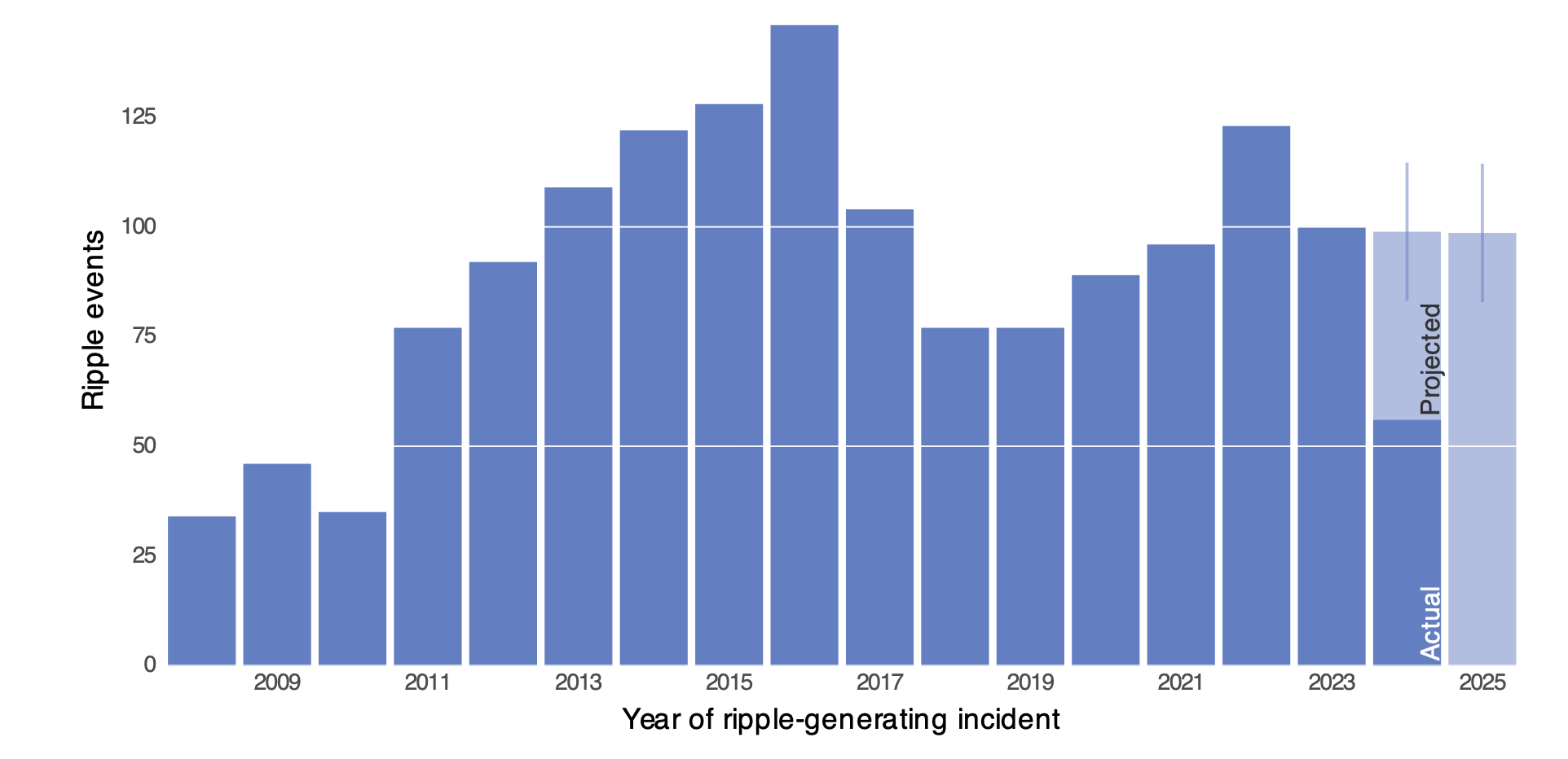 Year of Ripple-generating incident - 2025