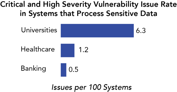 critical and high severity