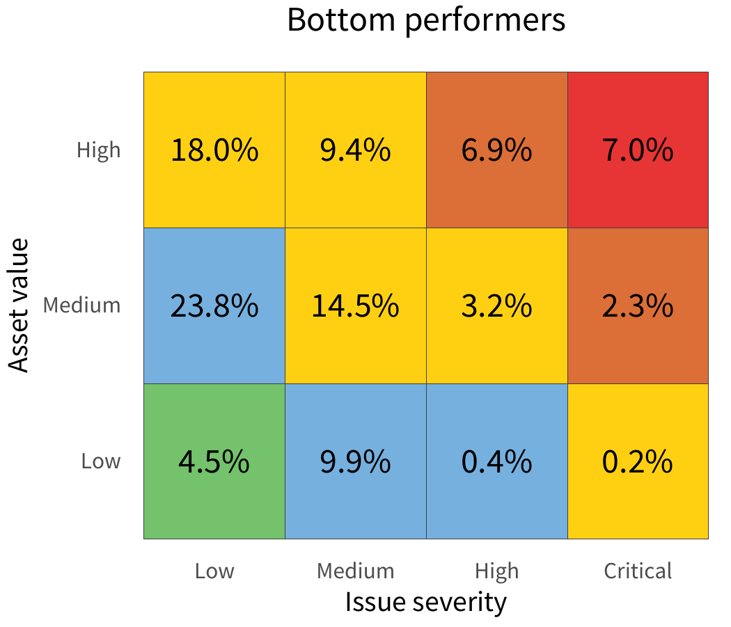 Defining Top & Bottom Performs in our Risk Surface Research