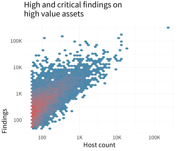 Risk Surface KPIs: Are your assets being hosted in a secure location?