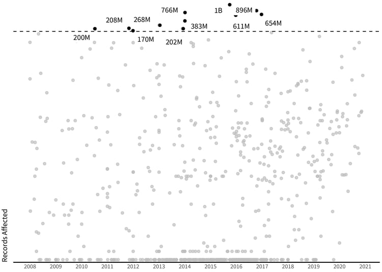 Rise of Tsunami Events by Records Affected