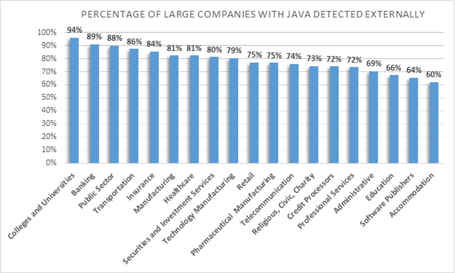 Percent of Companies with Java detected externally