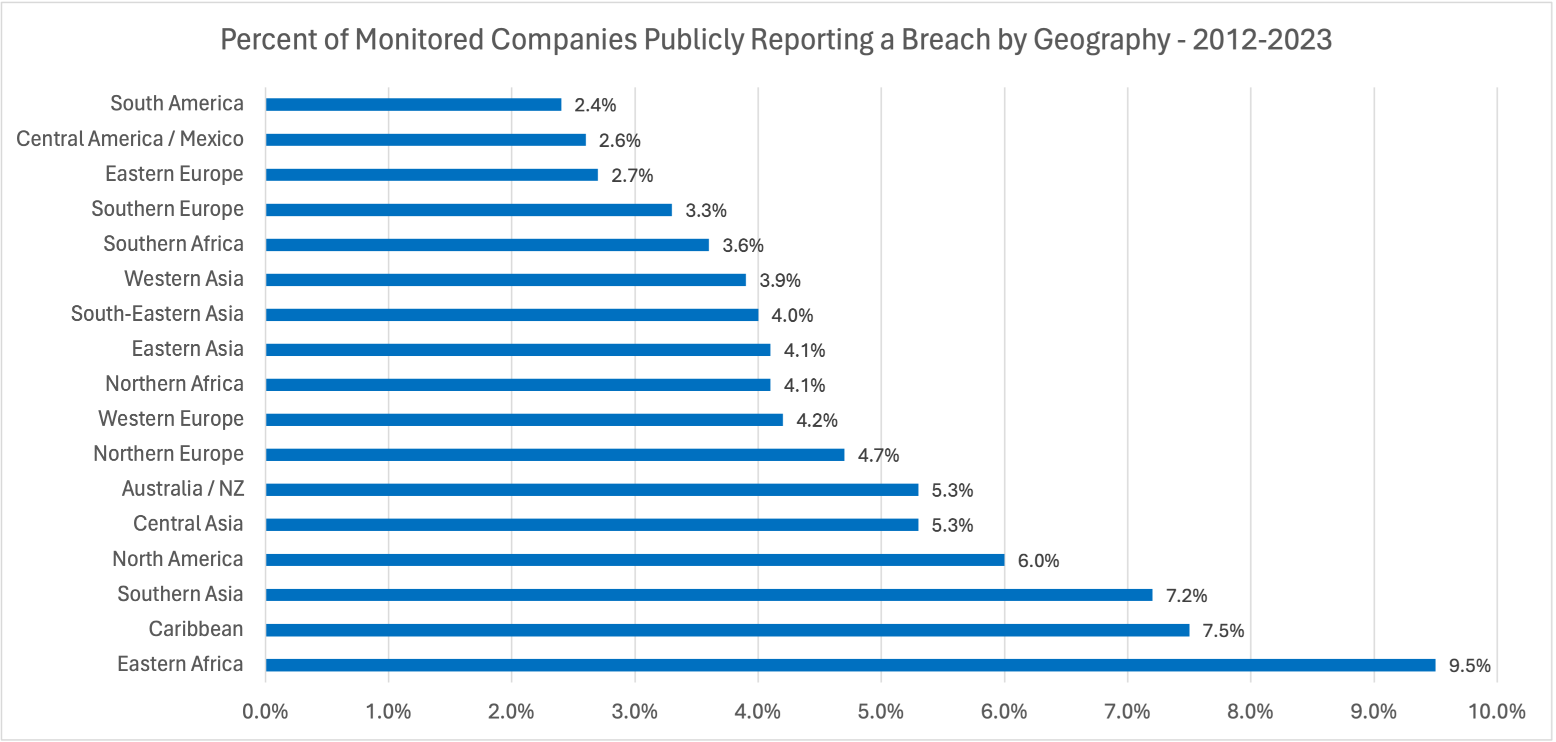 Percent of Monitored Companies Reporting a Breach