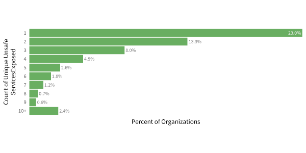 unsafe-percent-of-orgs