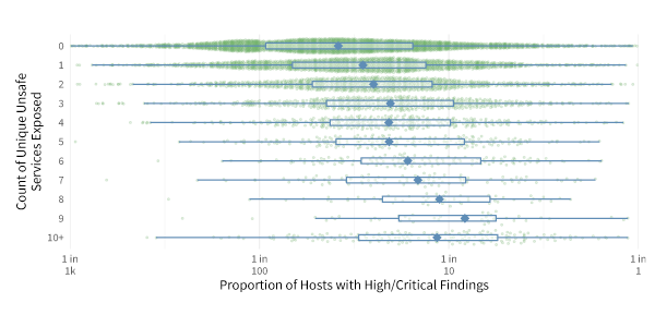 unsafe-proportion-of-hosts